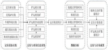 井下矿用铲运机定位与计量方法和系统与流程