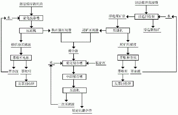 湿法炼锌铁矾渣和高浸渣综合回收及无害化处理方法与流程