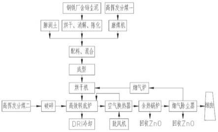 钢铁厂含锌尘泥高效转底炉直接还原处理工艺的制作方法