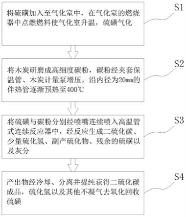 二硫化碳生产工艺的制作方法