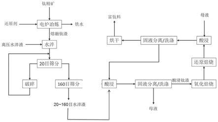 富钛料的制备方法以及四氯化钛的制备方法与流程