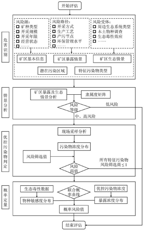 层次化的矿区土壤污染生态风险评估方法