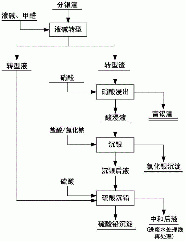 分银渣中银、铅、锡的提取方法与流程