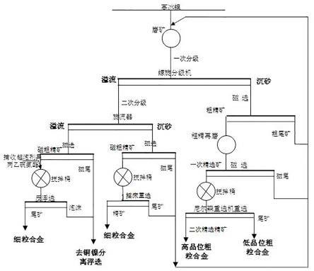 高冰镍提取合金的工艺方法与流程