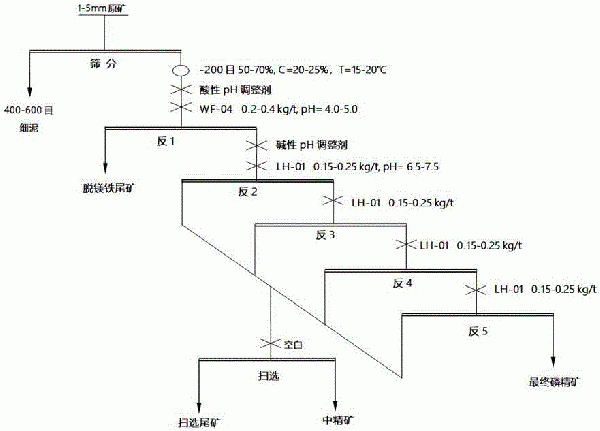 复杂难选胶磷矿中倍半氧化物的脱除方法与流程