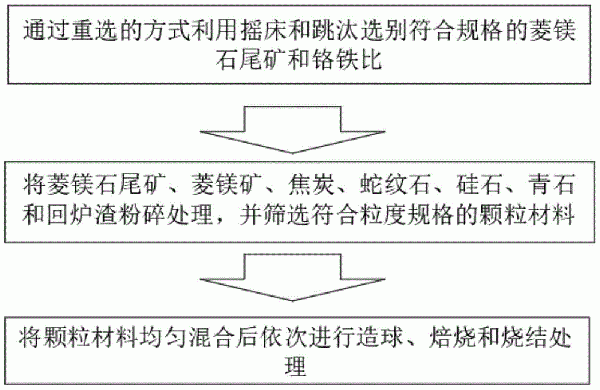 改善铬铁冶炼性质的炉料配方及其加工方法与流程