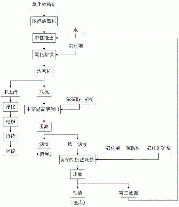 氧化锌精矿熟化浸出方法与流程