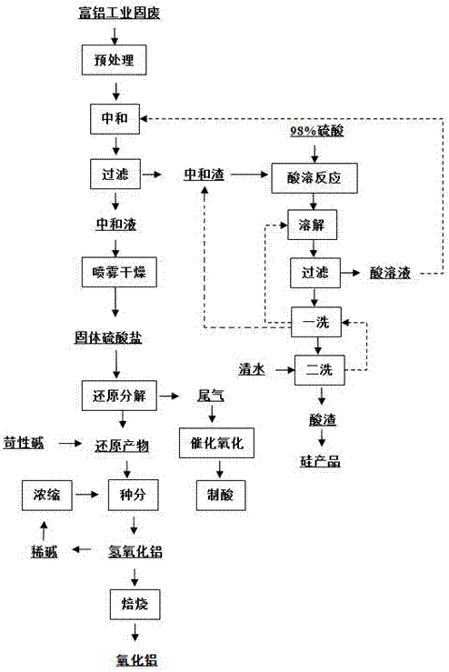 富含氧化铝的工业固废生产氧化铝的方法与流程