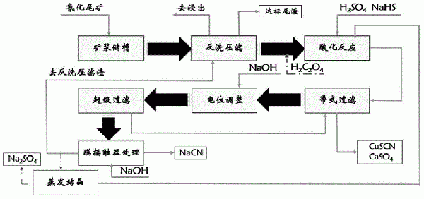 氰化尾渣综合治理及资源回收装置的制作方法