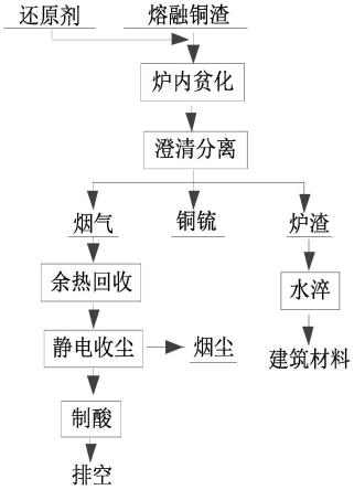 铜渣炉内还原贫化的方法与流程