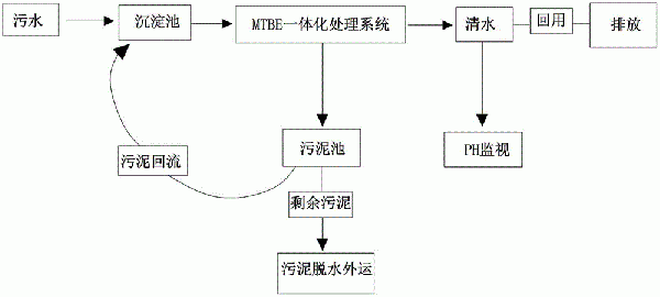 MTBE复合式污水处理工艺的制作方法