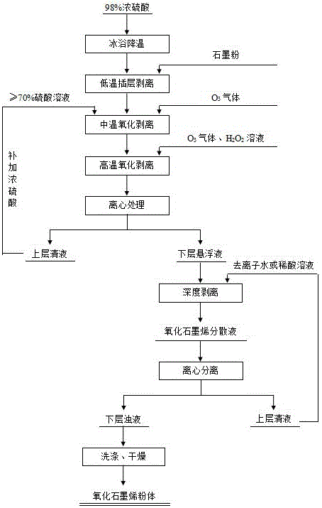 氧化石墨烯的制备方法与流程