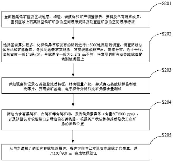 石英脉型钨矿外围的找矿勘查方法