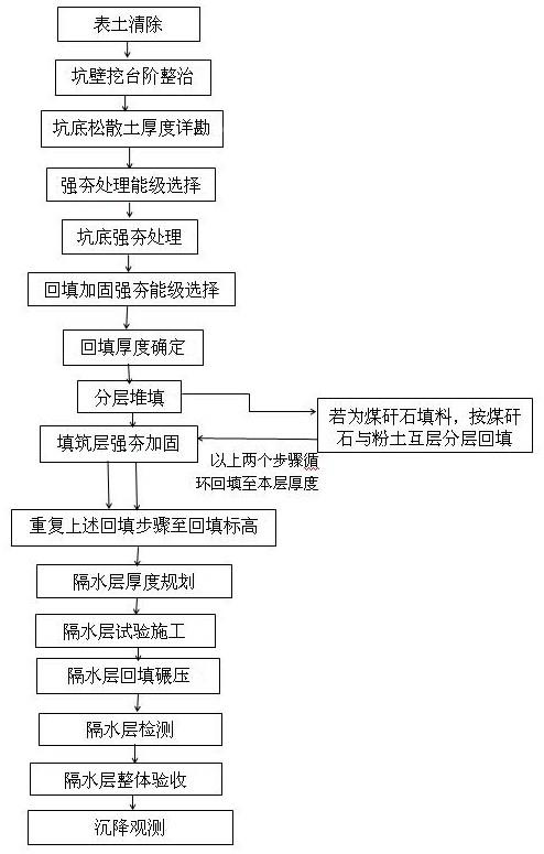 露天采矿坑、全塌陷采空区分层回填强夯治理方法与流程