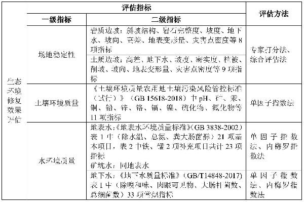 高原露天采矿区生态修复成效评估方法及评估体系