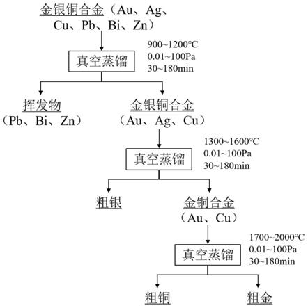 真空分离金银铜合金的方法与流程