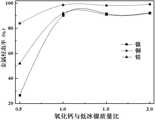 由低冰镍钙化焙烧-酸浸高效提取镍、铜、钴的方法与流程