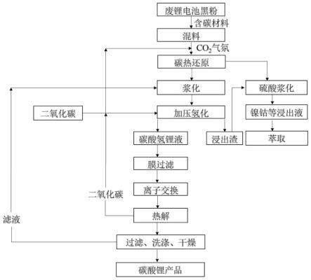碳热还原方式回收废旧锂离子电池黑粉中有价金属并制备碳酸锂产品的方法与流程
