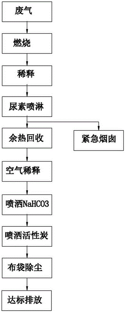 废旧线路板废气处理工艺及其装置的制作方法