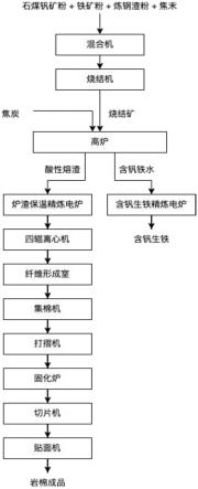 高炉冶炼石煤钒矿制备岩棉和含钒生铁的方法与流程