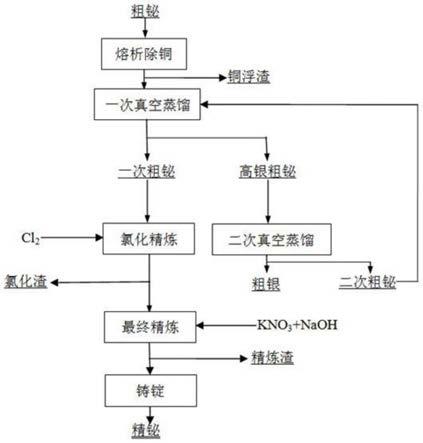 粗铋火法精炼的方法与流程