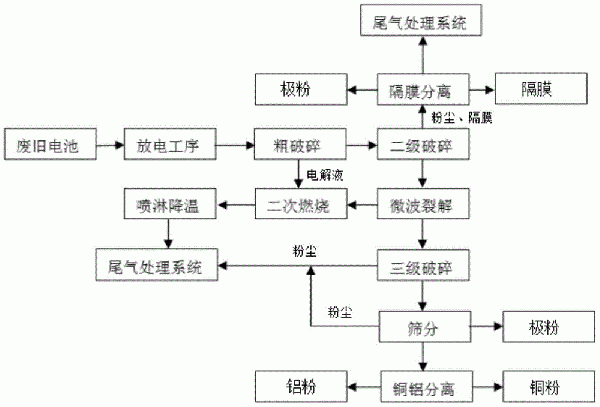 废旧锂离子电池的回收方法与流程