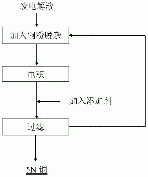 铜电解液的净化方法与流程