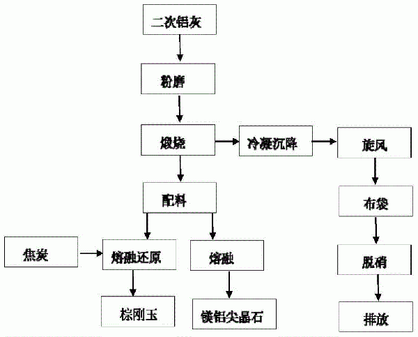 通过将二次铝灰无害化处理以制造耐火材料的方法与流程