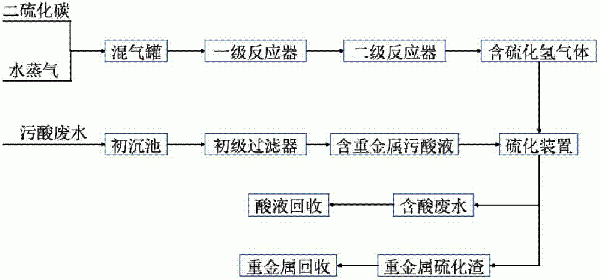 利用二硫化碳水解制硫化氢处理污酸中重金属的方法与流程