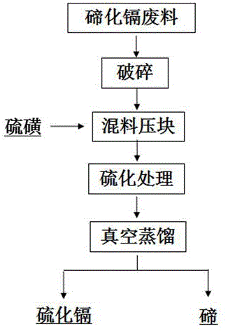 碲化镉废料回收碲的方法与流程