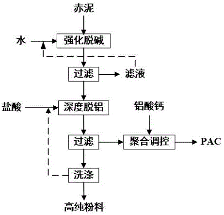 利用赤泥制备聚合氯化铝的方法与流程