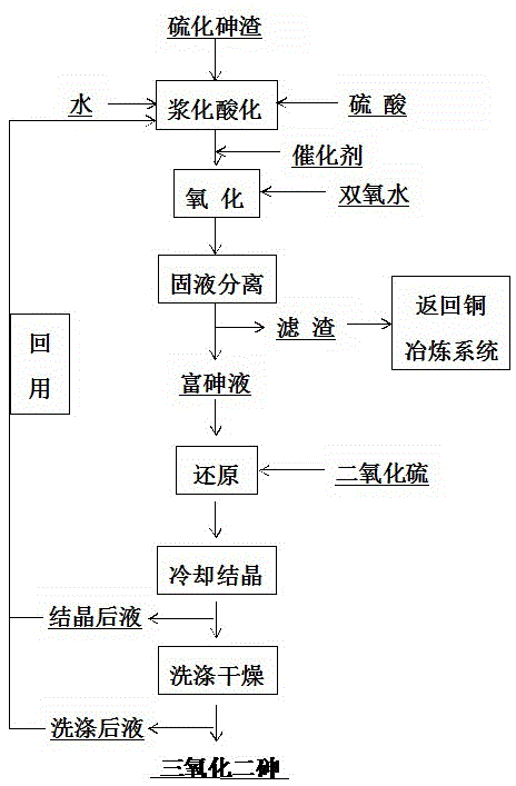 硫化砷渣资源化利用的综合处理方法与流程