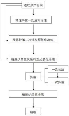 火法精炼铜进一步脱除杂质的方法与流程