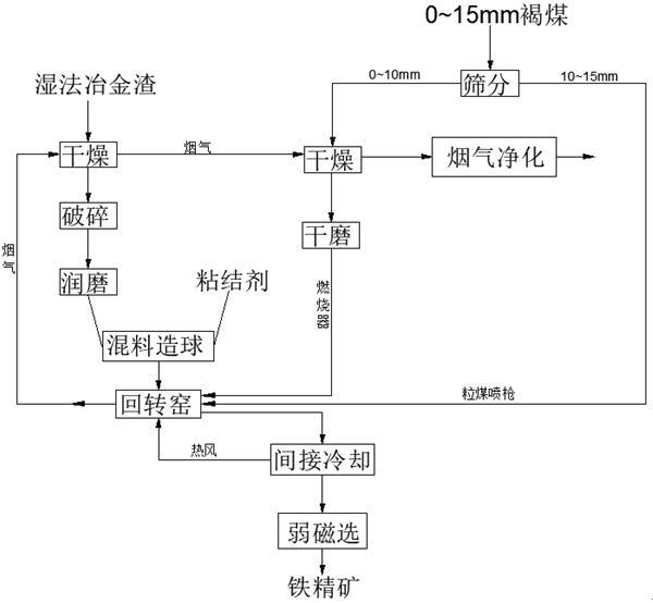 褐铁型红土镍矿湿法冶金渣的处理方法与流程