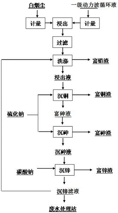 铜冶炼白烟尘回收有价金属的方法与流程