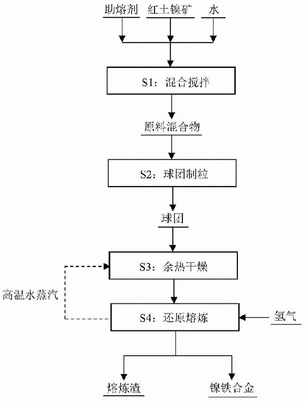 氢气直接还原熔炼红土镍矿冶炼镍铁合金的方法与流程