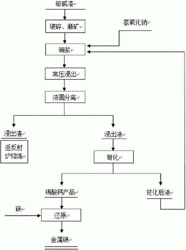 粗铅精炼碱渣处理方法与流程