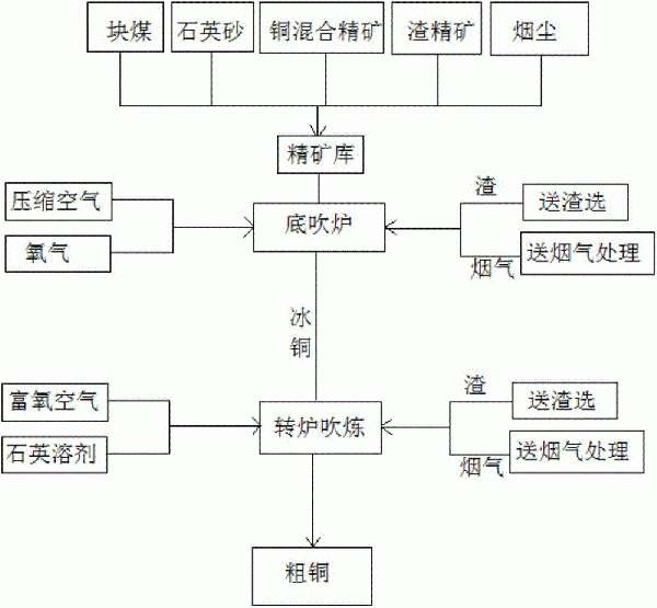 富氧底吹炼铜工艺的制作方法