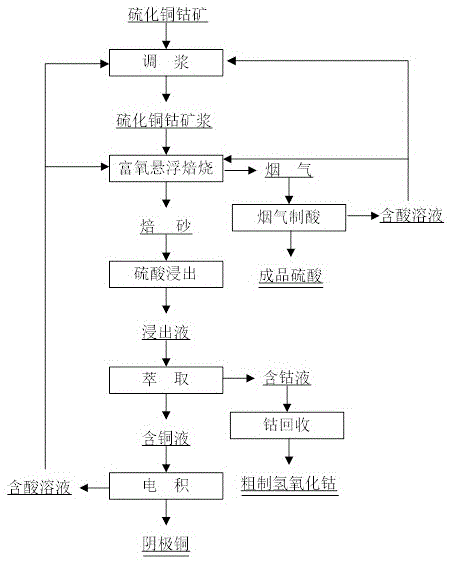 硫化铜钴矿富氧悬浮焙烧的方法与流程