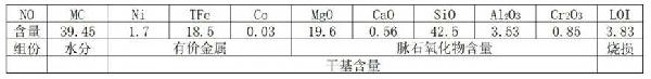 红土镍矿的热解硫化选矿方法及金属硫化物和应用与流程