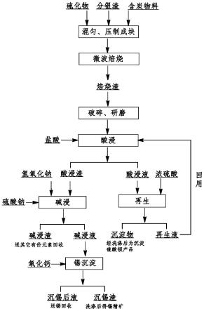 结合火法与湿法回收铜阳极泥分银渣中锡的方法与流程