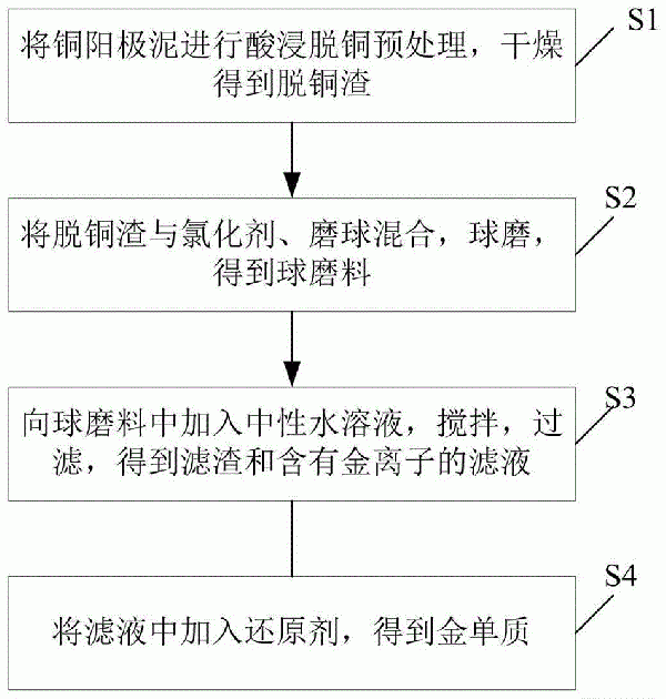 从铜阳极泥中提取金的方法与流程