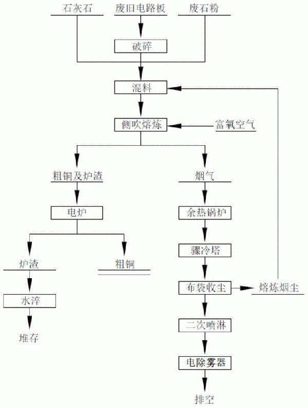 富氧侧吹炉熔炼处理废旧电路板的方法与流程