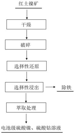 从红土镍矿中分离镍和钴的方法与流程