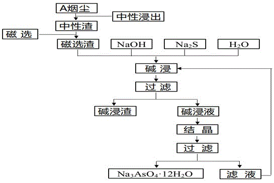 利用铜冶炼烟尘碱浸制备高纯砷酸钠的方法与流程