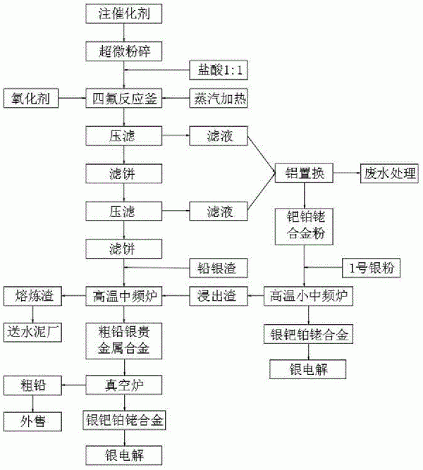 从废旧三元催化剂中回收稀贵金属的方法与流程