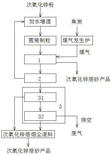 通过回转窑焙烧次氧化锌粉富集有价金属的方法与流程