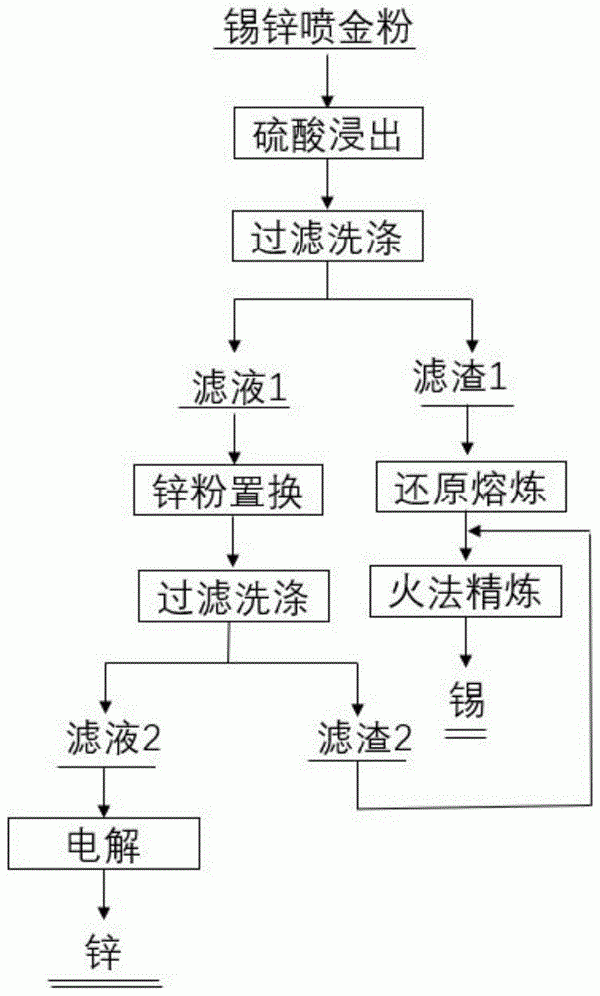 含锡锌喷金粉分离回收锡锌的方法与流程