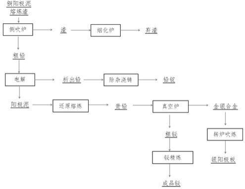 从铜阳极泥熔炼渣中回收铅、铋、金、银的工艺的制作方法