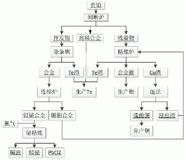 以贵铅为原料综合回收铋、银、铜金属的方法与流程